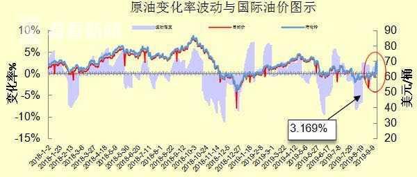 国内油价或迎两连涨 92号汽油调0.1元/升 