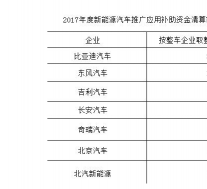 2017年新能源汽车补助公示出来了 补助资金高达220亿元