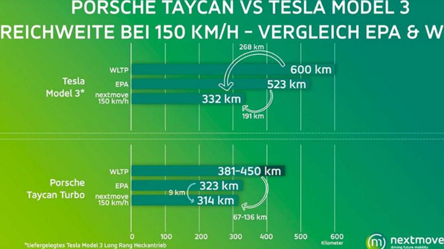 保时捷Taycan Turbo在此范围测试中几乎与特斯拉Model 3匹配