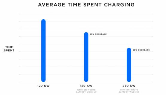 Tesla V3 Supercharger承诺在5分钟内行驶75英里