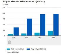 现在荷兰道路上有20万辆插电式电动汽车