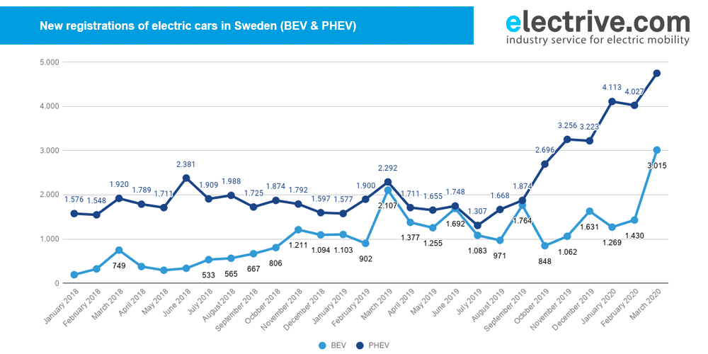 瑞典有新的电动汽车注册