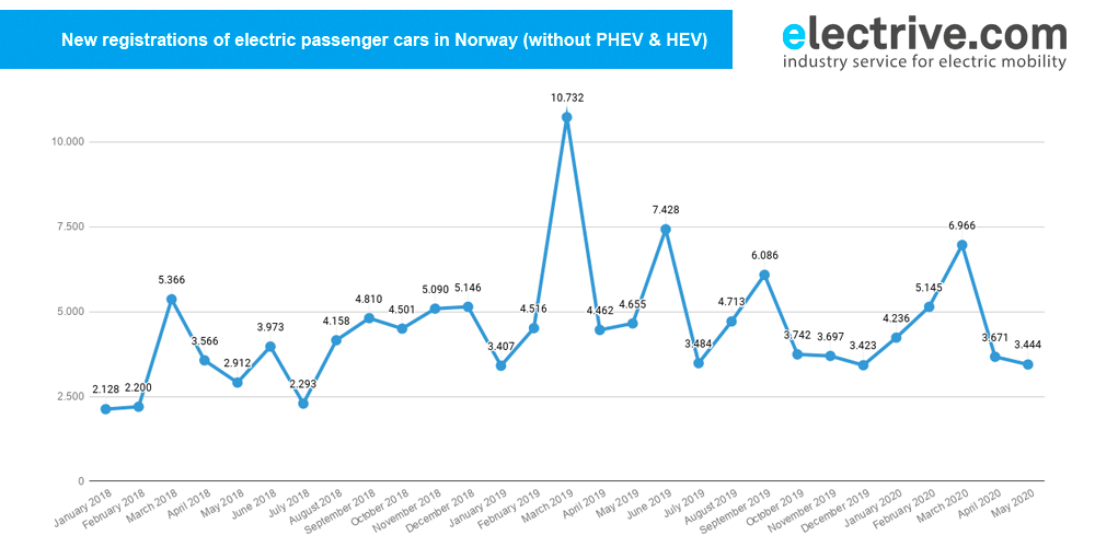 挪威五月注册3,444 BEV