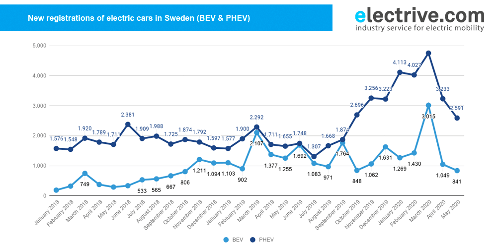 瑞典的电动汽车市场份额保持在20