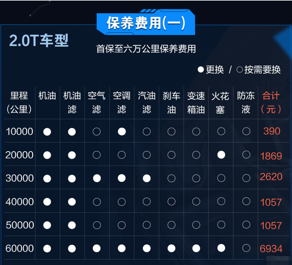 奥迪a4的保养费用怎么样，会不会出现养不起的情况