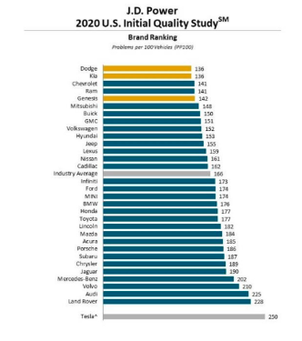 特斯拉在2020 JD Power初始质量研究中得分最低