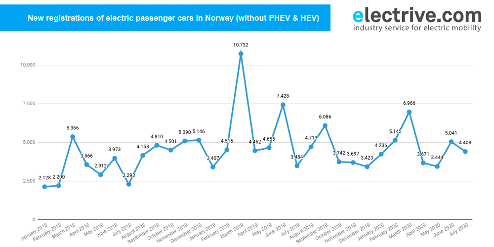 挪威7月新登记了4.408辆电动汽车