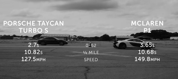 保时捷Taycan Turbo S能否在迈凯轮P1超级跑车的比赛中获胜？