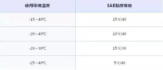 汽车冬天用什么机油比较好