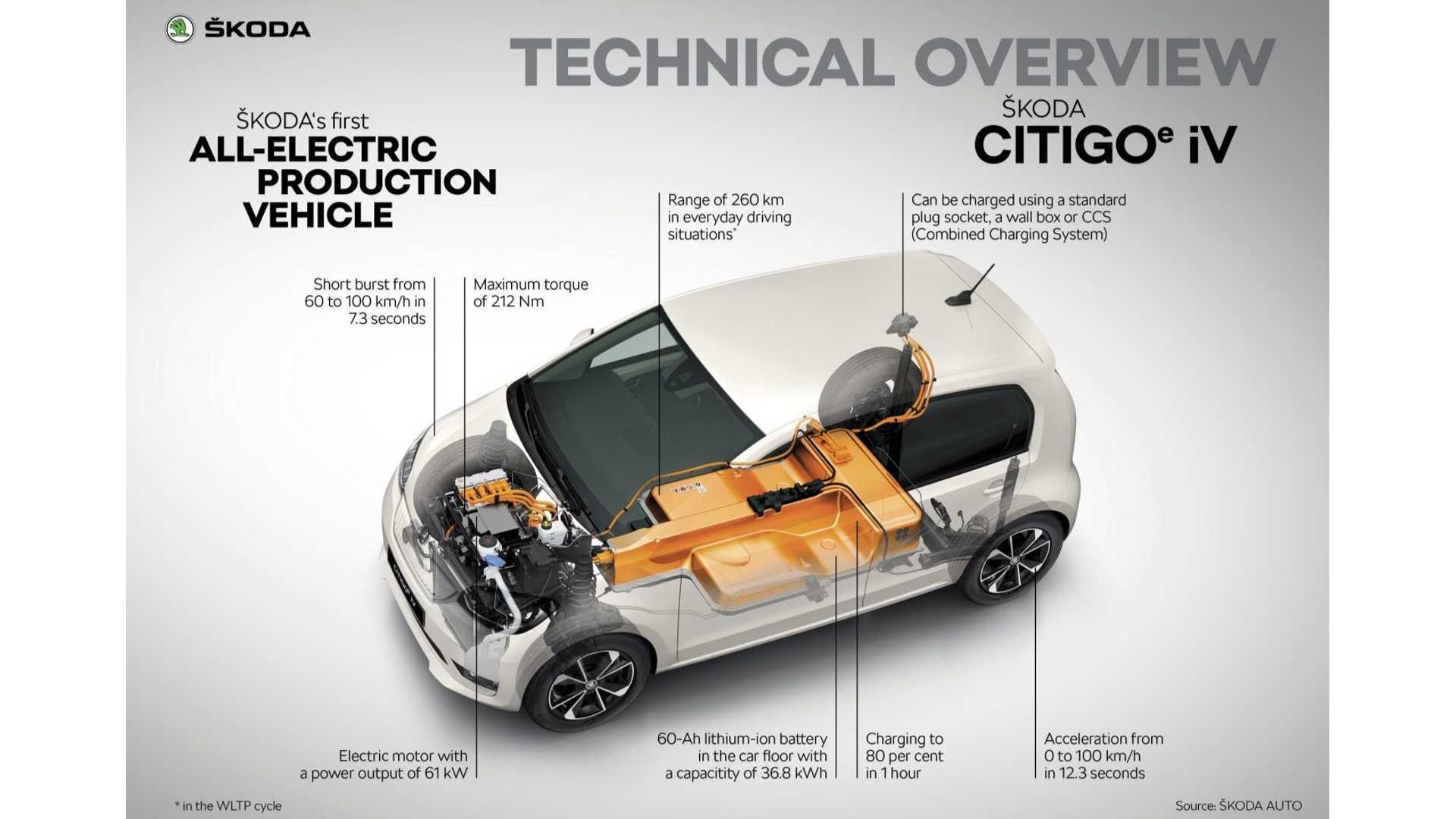 斯柯达淘汰了所有Citigo车型，包括全电动Citigo iV