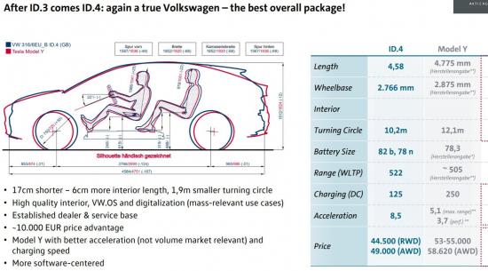 大众直接将其与Y型车进行比较时ID.4的价格和充电泄漏