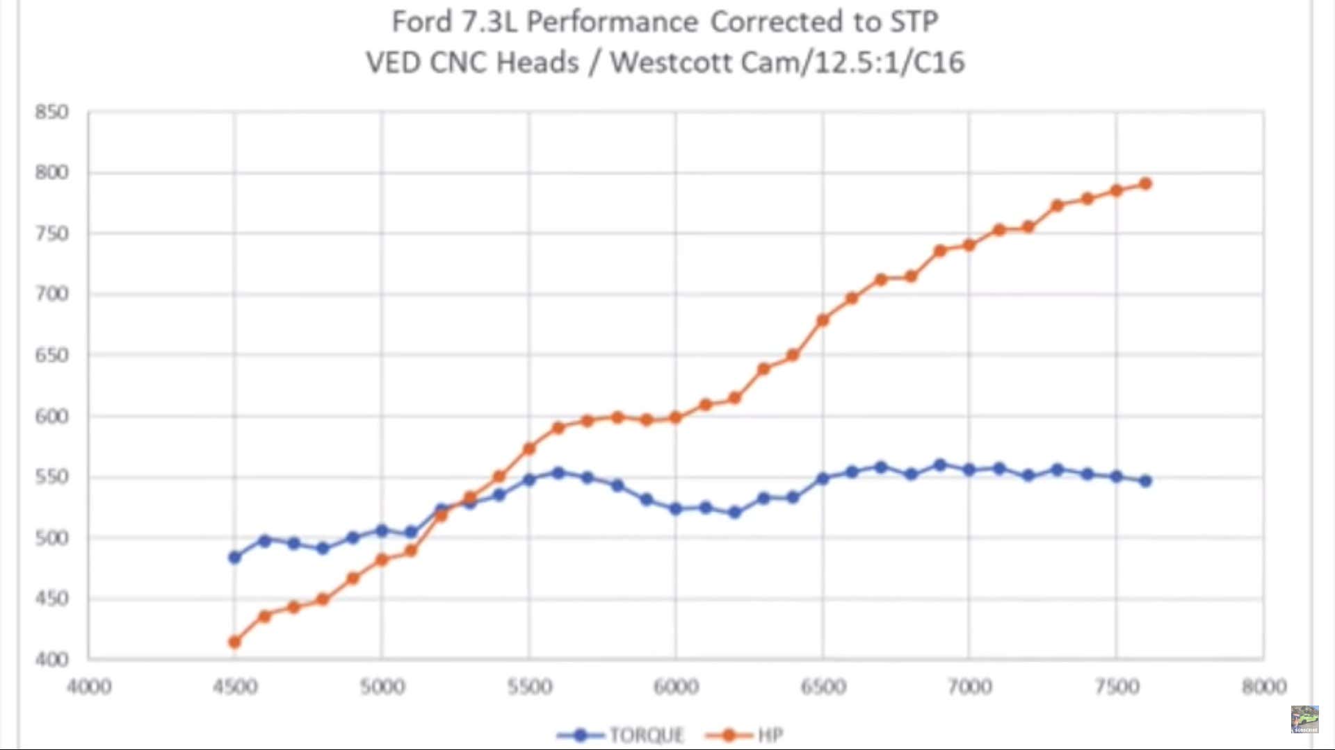 该调谐器将福特的7.3L V8推升至780 HP