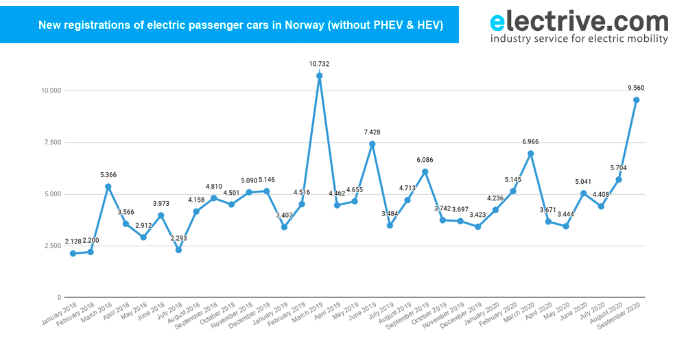 电动汽车在挪威的市场份额超过60％