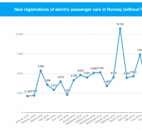 电动汽车在挪威的市场份额超过60％