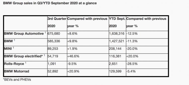 宝马集团报告2020年第三季度销售增长8.6％，年初至今下降12.5％
