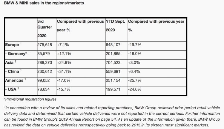 宝马集团报告2020年第三季度销售增长8.6％，年初至今下降12.5％