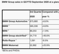 宝马集团报告2020年第三季度销售增长8.6％，年初至今下降12.5％