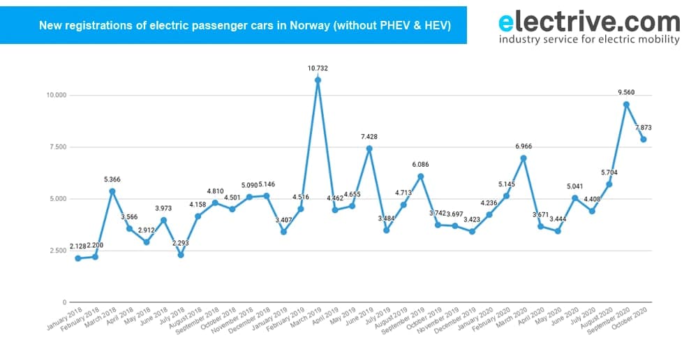 挪威标志着10月份售出了7,873辆新电动汽车