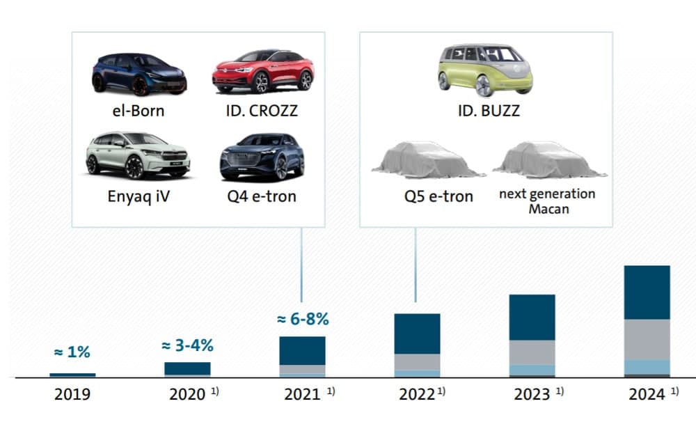 奥迪Q5 E-Tron和电动保时捷Macan将于2022年问世