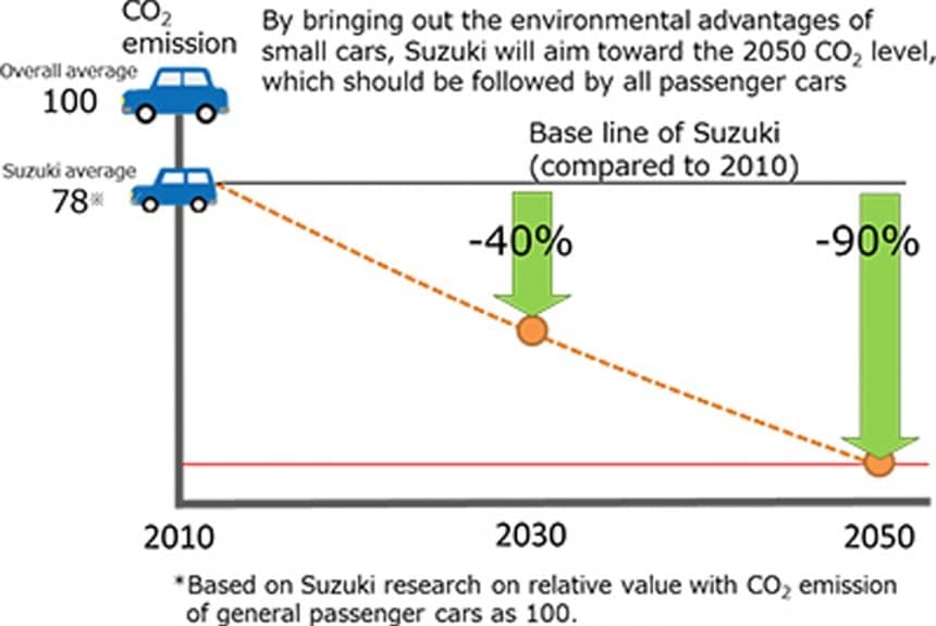 铃木希望将其汽车排放量减少90％