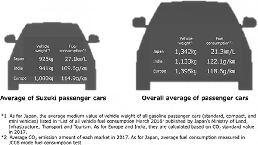 铃木希望将其汽车排放量减少90％