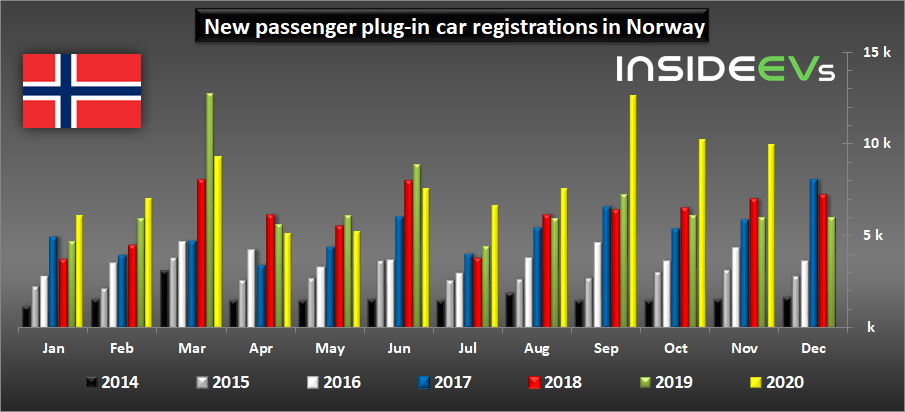 挪威:大众ID.3连续3个月保持最畅销车型