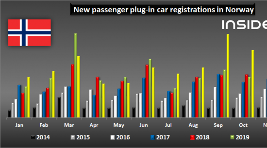 挪威:大众ID.3连续3个月保持最畅销车型