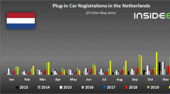 荷兰：大众ID.3在2020年11月位居电动汽车销量榜首