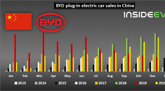中国:比亚迪插电式电动汽车在2020年11月销量超过2.5万辆