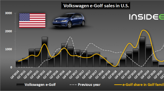 美国：2020年大众电子高尔夫销量的下降以及大众对SUV的转换