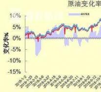 国内油价或迎两连涨 92号汽油调0.1元/升